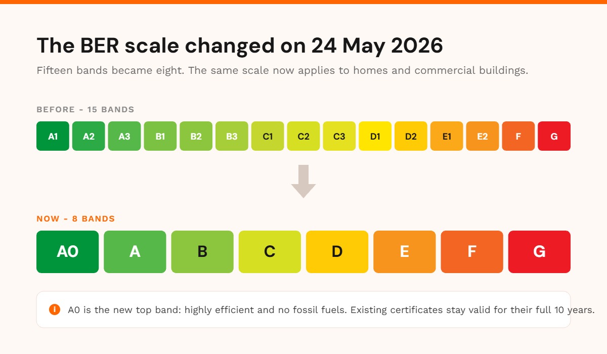 The BER scale changed on 24 May 2026, fifteen bands became eight, A0 to G